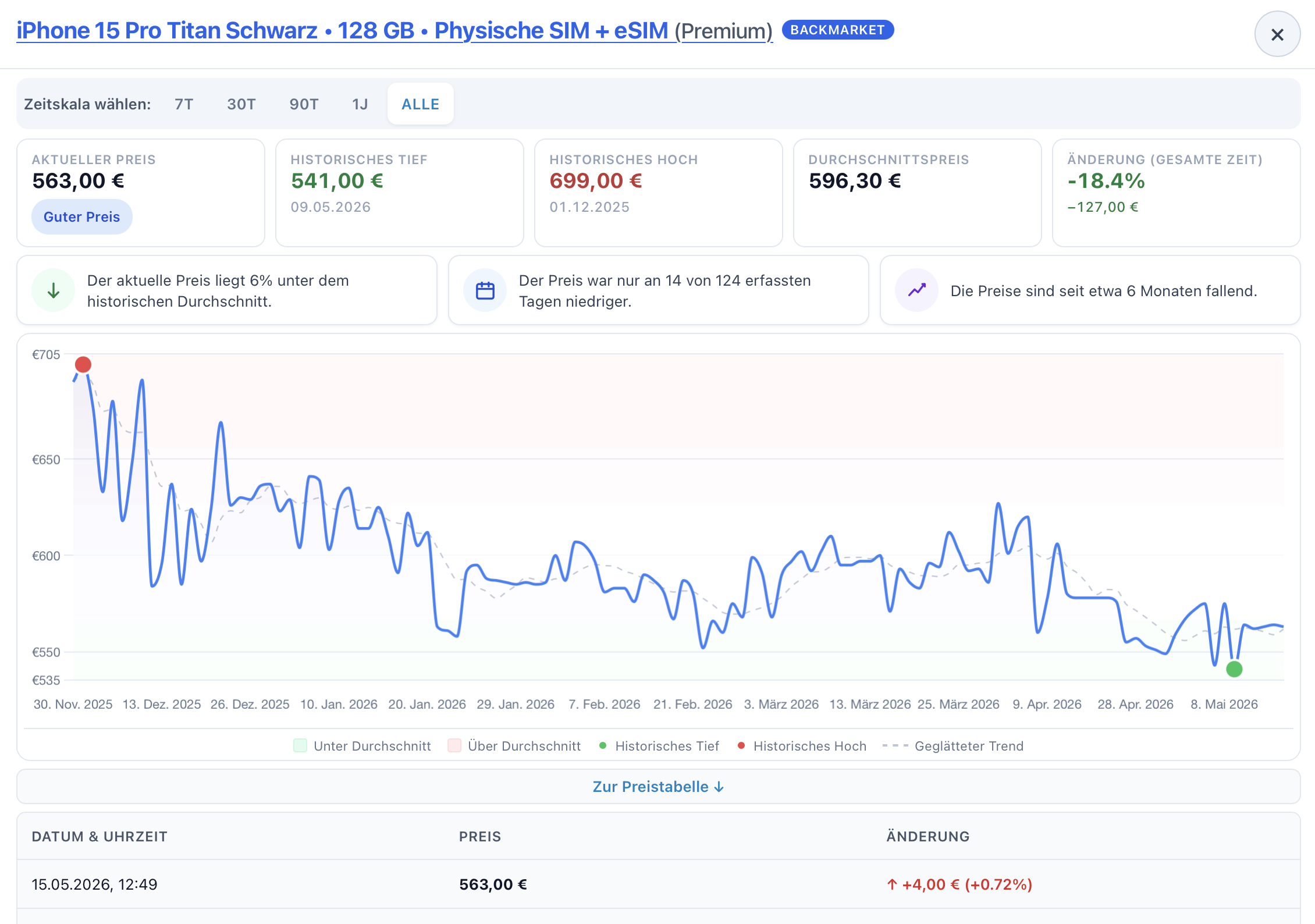 Preisverlauf mit Kennzahlen, Diagramm und Insights in Pricewatcha