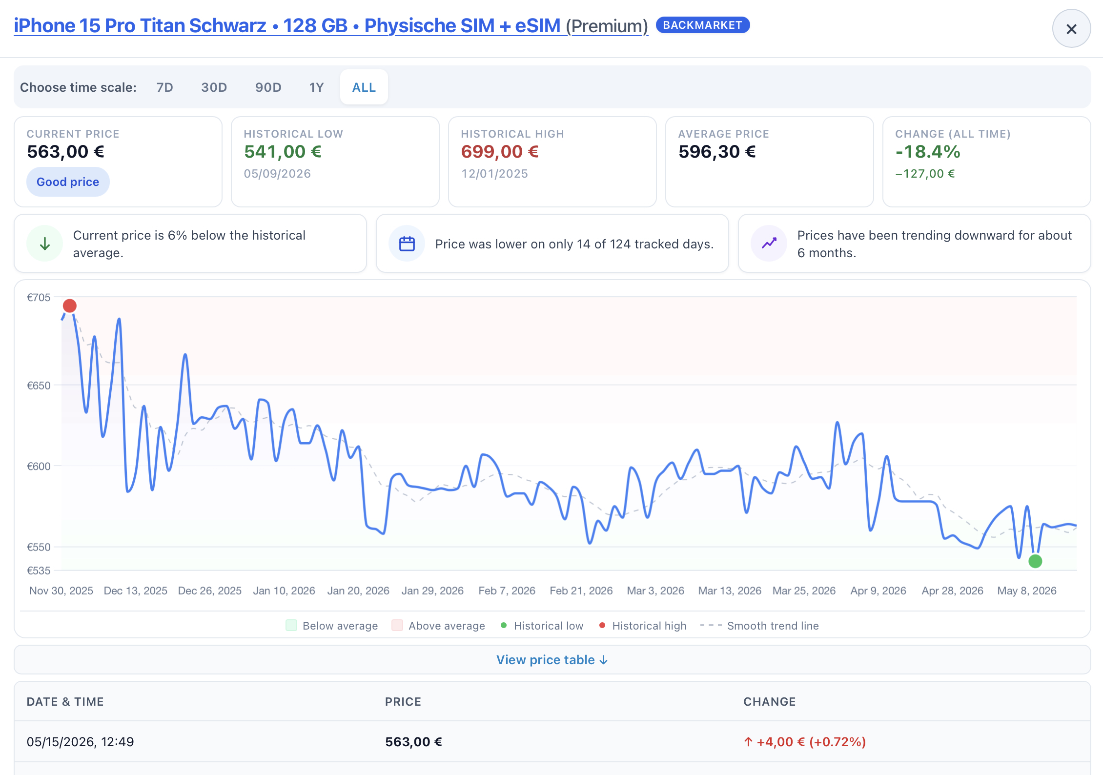 Price history with KPIs, chart and insights in Pricewatcha